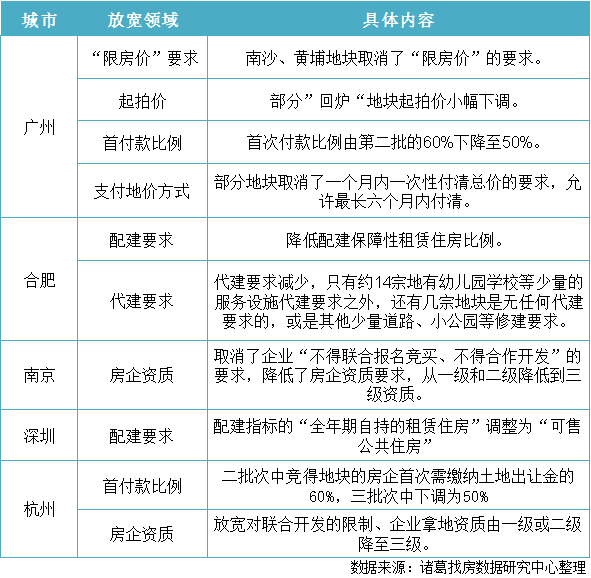 诸葛找房：14城第三批次供应“火候”减弱 “降门槛”有意促进市场回温_中国网地产